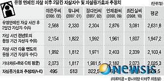【서울=뉴시스】유명 연예인 자살 이후 2달간 자살자수 및 자살증가효과 추정치.