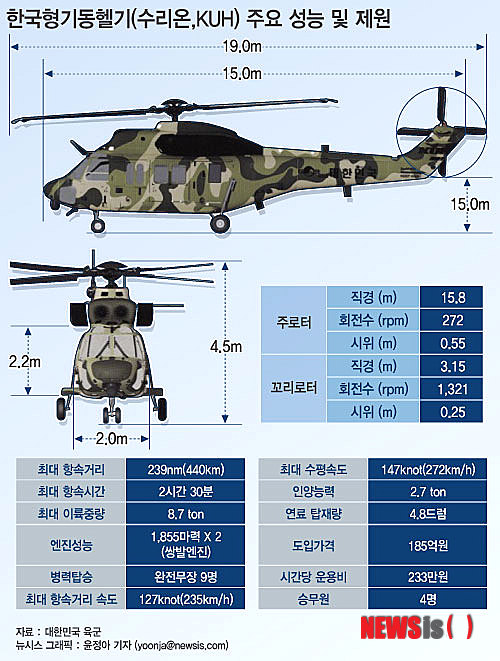 【서울=뉴시스】육군은 22일 충남 논산 육군항공학교에서 한국형 기동헬기 수리온(KUH-1) 전력화 기념행사를 갖고 10대를 실전 배치했다고 밝혔다.  (그래픽=윤정아 기자) yoonja@newsis.com
