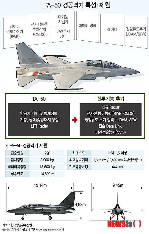 【서울=뉴시스】 방위사업청과 한국항공우주산업(KAI)는 FA-50 경공격기 1대를 오는 20일 공군에 납품한다고 18일 밝혔다. (그래픽=윤정아 기자) yoonja@newsis.com