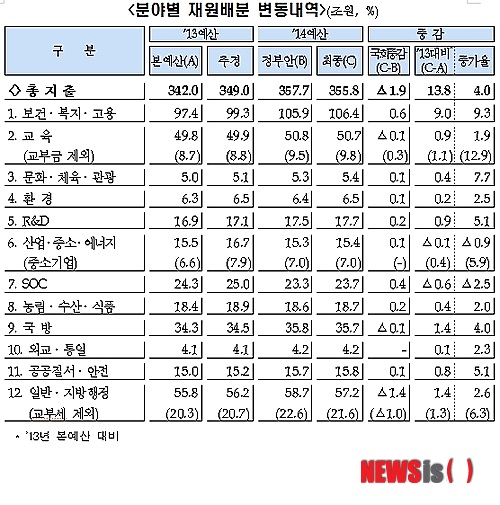 2014년 예산안 변동내역