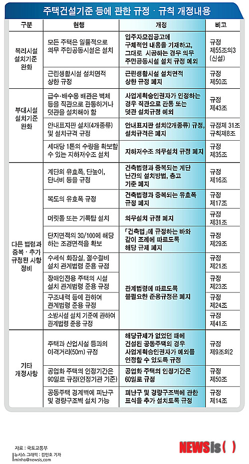 아파트 커뮤니티시설 용도변경 쉬워진다 :: 공감언론 뉴시스통신사 ::