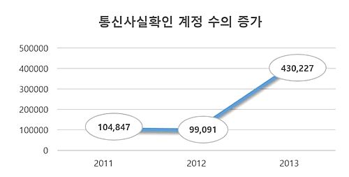 【서울=뉴시스】한국인터넷투명성보고 제공