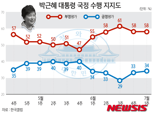 【서울=뉴시스】윤정아 기자 = 한국갤럽의 7월 첫째 주 국정수행 지지도 조사 결과, 박근혜 대통령의 직무수행과 관련한 긍정평가는 34%, 부정평가는 58%로 나타났다.  yoonja@newsis.com 