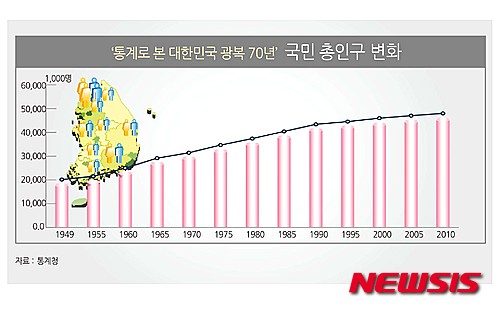 【서울=뉴시스】김민호 기자 = 1949년 인구는 당시 38선 이남을 기준으로 약 2017만 명으로 추정됐다. 이후 2010년 인구주택총조사에서 한국의 총인구(내국인)는 약 4799만 명으로 집계됐다.  minho@newsis.com