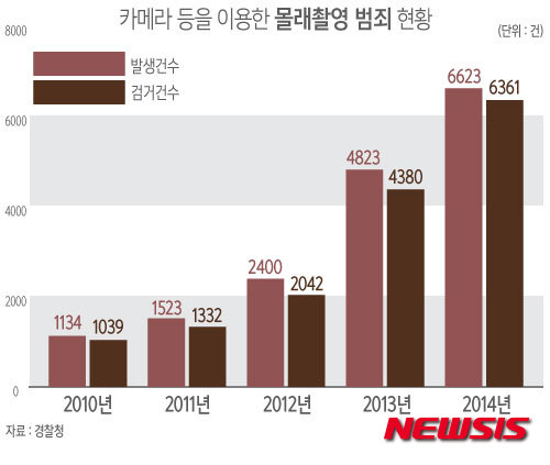 【서울=뉴시스】윤정아 기자 = 2010년 1134건이었던 '몰카' 범죄가 2014년 6623건으로 5배 가량 폭증한 것으로 드러났다.  yoonja@newsis.com