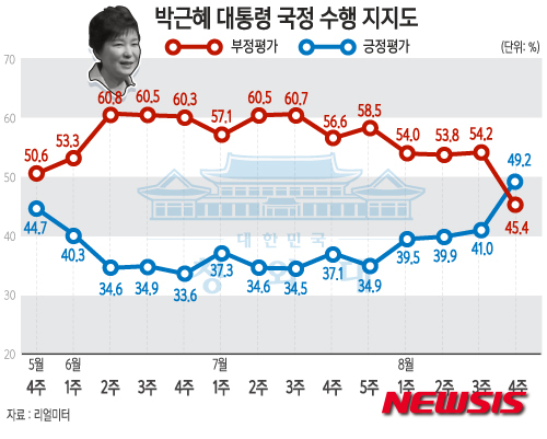 【서울=뉴시스】윤정아 기자 = 31일 여론조사 전문기관 리얼미터의 8월 4주차 주간집계에 따르면, 박근혜 대통령의 국정수행에 대한 긍정적 평가는 지난 주보다 8.2%포인트 상승한 49.2%, 부정적 평가는 8.8%포인트 하락한 45.4%로 나타났다.  yoonja@newsis.com