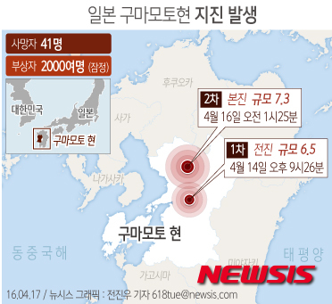 【서울=뉴시스】전진우 기자 =&nbsp;지난 14일 밤 규모 6.5 지진이 발생한 일본 규슈 일원에 16일 다시 규모 7.3 강진이 이어지면서 41명이 사망하고 2000여명이 부상을 입었다.  618tue@newsis.com