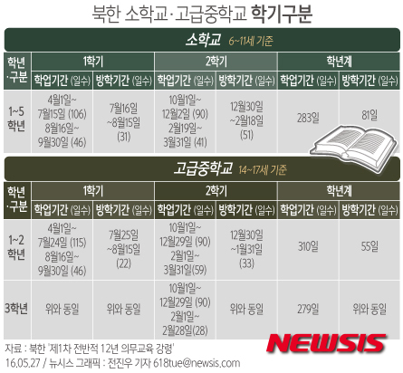 【서울=뉴시스】전진우 기자 = 뉴시스가 입수한 북한의 '제1차 12년제의무교육강령'과 ‘제1차12년제의무교육강령’ 두 문건에 따르면, 북한의 새 학년도 개교일은 4월1일이다. 학기는 두 학기로 1학기는 4월부터 9월까지 2학기는 10월부터 다음해 3월까지다.  618tue@newsis.com