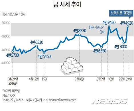 【서울=뉴시스】안지혜 기자 = 한국거래소에 따르면 24일 KRX금거래소에서 금 시장은 전날보다 5.04% 오른 4만9420원(종가 기준)에 마감했다.   hokma@newsis.com 