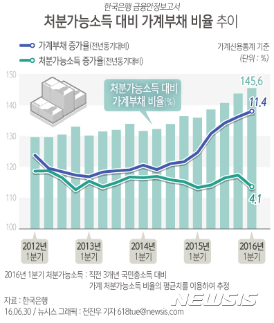 【서울=뉴시스】전진우 기자 = 한국은행이 30일 국회에 제출한 '2016년 6월 금융안정보고서'에 따르면 올해 1분기 우리나라 가계의 처분가능소득 대비 가계부채 비율이 145.6%로 사상 최고 수준으로 치솟았다.   618tue@newsis.com 