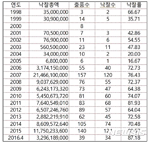  【서울=뉴시스】국내 미술시장 이우환 연도별 낙찰총액 [자료제공: 한국미술시가감정협회]