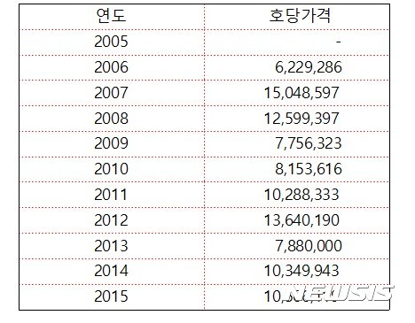 【서울=뉴시스】이우환 연도별 호당가격[자료제공: 김영석, KYS 미술품 가격지수]