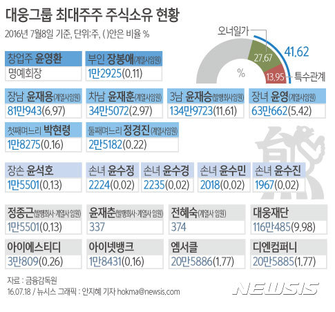 【서울=뉴시스】 대웅그룹 최대주주 주식 소유 현황. 자료:금융감독원