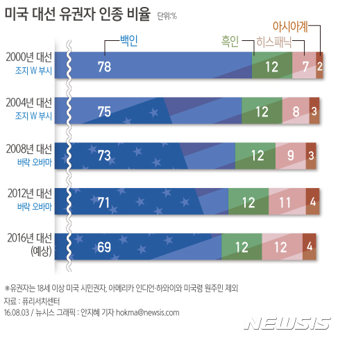 【서울=뉴시스】 역대 미국 대선 유권자 인종 비율. 자료:퓨리서치센터
