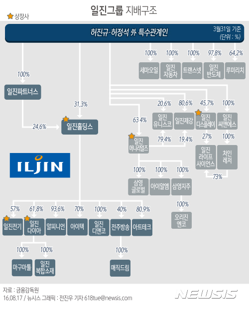 【서울=뉴시스】 일진그룹 지배구조. 자료:금융감독원