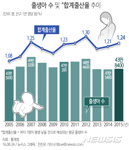 【서울=뉴시스】전진우 기자 = 24일 통계청이 발표한 ‘2015년 출생 통계’에 따르면 작년 출생아 수는 43만8400명으로 전년보다 3천 명 증가했다. 합계출산율은 1.24명으로 전년보다 0.03명(2.8%) 증가했다.  618tue@newsis.com 