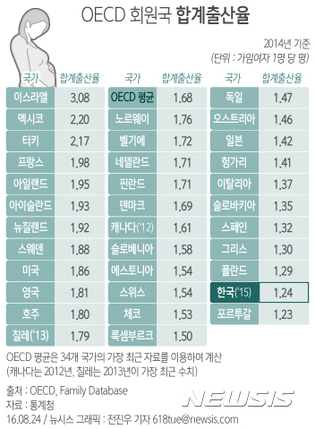 【서울=뉴시스】전진우 기자 = 24일 통계청이 발표한 ‘2015년 출생 통계’에 따르면 지난해 합계출산율 1.24명으로 OECD 최하 수준이다.  618tue@newsis.com 
