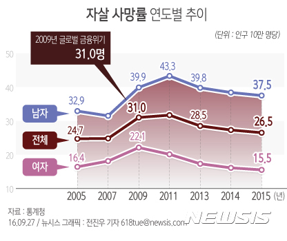 【서울=뉴시스】전진우 기자 = 27일 통계청이 발표한 '2015 사망원인통계'에 따르면 2015년 자살 사망률은 10년 전과 비교하면 7.5% 늘었고 1년 전에 비해서는 2.7% 감소했다. 남자의 자살률은 37.5명으로 여자보다 2.4배 높았다.  618tue@newsis.com