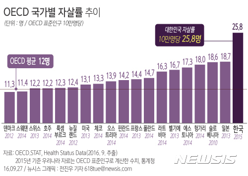【서울=뉴시스】전진우 기자 = 27일 통계청이 발표한 '2015 사망원인통계'에 따르면 경제협력개발기구(OECD) 국가 간 자살률을 비교했을때 평균이 12.0명인것에 비해 한국은 25.8명(2015년 기준)으로 가장 높은 수준이다.  618tue@newsis.com