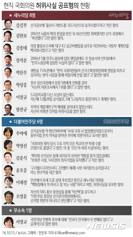 【서울=뉴시스】 현직 국회의원 허위사실 공표혐의 현황.