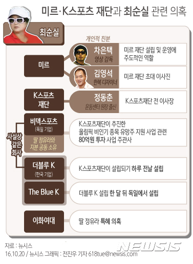 【서울=뉴시스】 미르·K스포츠 재단과 최순실 관련 의혹.