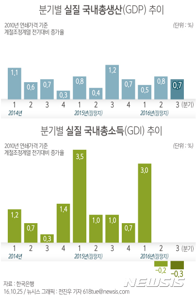 【서울=뉴시스】전진우 기자 = 25일 한국은행이 발표한 '2016년 3분기 국민소득'에 따르면 3분기 실질 국내총생산(GDP)은 전분기보다 0.7% 증가했다. 이로써 지난해 4분기부터 4분기째 0%대에서 벗어나지 못하고 있다.  618tue@newsis.com 