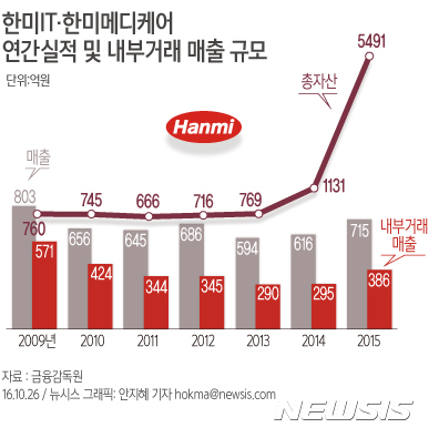 【서울=뉴시스】 한미IT와 한미메디케어 연간실적 및 내부거래 매출 규모. 자료:금융감독원 