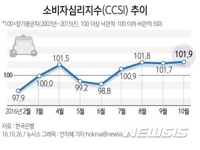 【서울=뉴시스】안지혜 기자 = 한국은행이 29일 발표한 ‘10월 소비자동향조사'에 따르면 소비자들의 경제상황에 대한 심리를 종합적으로 나타내는 소비자심리지수(CCSI)는 전월대비 0.2포인트 상승한 101.9이다.  hokma@newsis.com