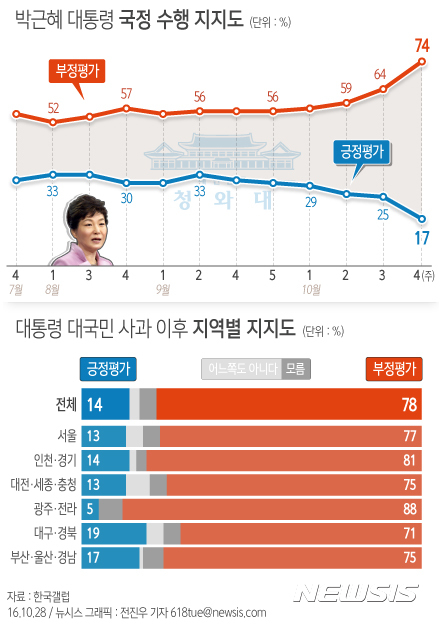 【서울=뉴시스】전진우 기자 = 28일 한국갤럽에 따르면 전국 유권자 1033명을 대상으로 지난 25~27일 사흘간 조사한 결과, 박 대통령의 지지율은 전주대비 8%p 폭락한 17%로 20%대 지지율 마저 붕괴됐다.  618tue@newsis.com 