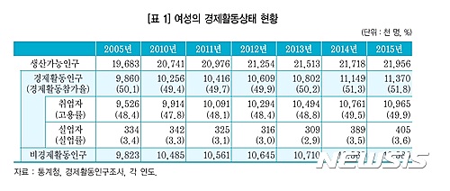【서울=뉴시스】여성의 경제활동 상태 현황(자료출처: 한국고용정보원)