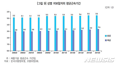 【서울=뉴시스】성별 피보험자의 평균근속기간(자료출처: 한국고용정보원)