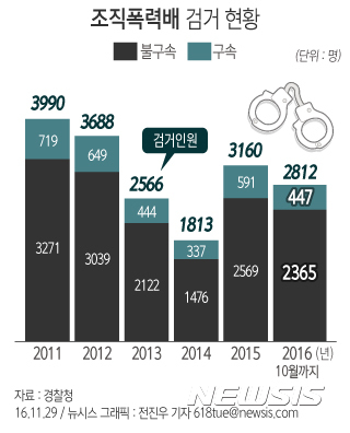 【서울=뉴시스】전진우 기자 = 경찰청이 지난 1월부터 10개월간 조직폭력배(317개팀·1554명)와 동네조폭(305개팀·1427명) 전담팀을 편성해 집중단속한 결과에 따르면 총 8760명(1만3938건)을 검거됐고 이 가운데 1755명이 구속됐다. 조폭은 2812명(447명 구속), 동네조폭은 5948명(1308명 구속) 등이다.   618tue@newsis.com 