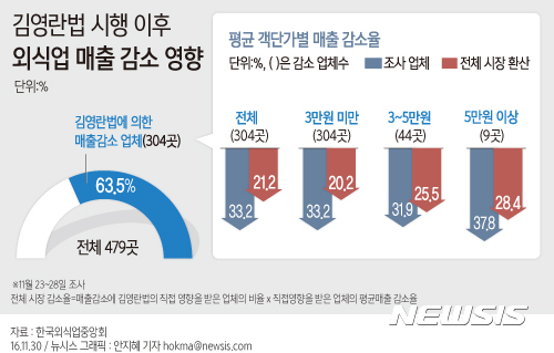 【서울=뉴시스】안지혜 기자 = 한국외식산업연구원은 지난 29일 발표한 '국내 외식업 매출 영향조사'에 따르면 외식업 운영자의 63.5%는 김영란법으로 인해 매출이 감소하였다고 응답했다.  hokma@newsis.com