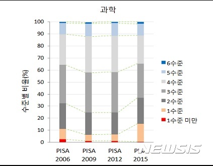 【서울=뉴시스】과학 영역 상위 및 하위 성취 수준 비율 