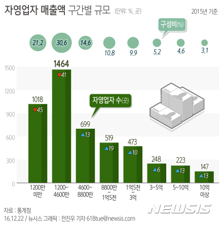 【서울=뉴시스】전진우 기자 = 22일 통계청에서 발표한 '자영업 현황분석'에 따르면 작년 자영업 매출액 1200만원 미만인 곳은 21.2%로 전년 대비 45곳 줄어들었다.  618tue@newsis.com 