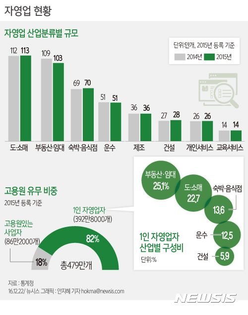 【서울=뉴시스】안지혜 기자 = 22일 통계청이 발표한 '자영업 현황분석'에 따르면 지난해 등록한 사업자 규모는 480만2000개로 조사됐다. 이중 고용원이 없는 고용주 단독사업자는 전체의 82%(392만8000개)이다.  hokma@newsis.com