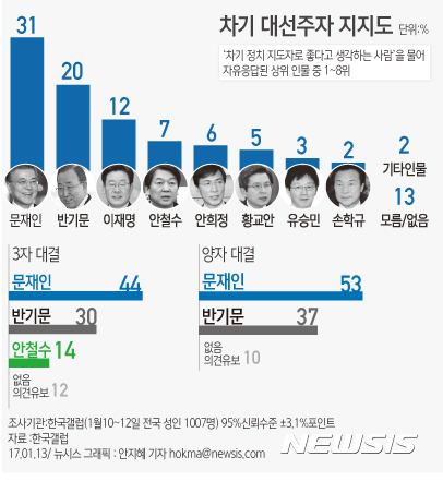【서울=뉴시스】안지혜 기자 = 한국갤럽은 지난 10~12일 전국 성인 1007명에게 '누가 다음 대통령이 되는 것이 가장 좋다고 생각하느냐'고 물어 이날 공개한 결과를 보면 문재인 전 대표를 꼽은 응답자가 31%로 가장 많았다.  hokma@newsis.com