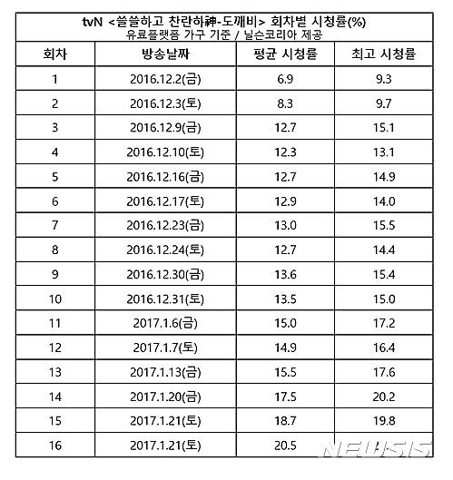 【서울=뉴시스】tvN '도깨비' 회차별 시청률. 2017.01.23 (자료=CJ E&M 제공)