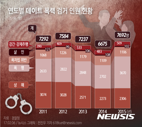 【서울=뉴시스】전진우 기자 = 경찰청에 따르면 지난해 데이트 폭력 집중 단속·수사 결과 9364건의 신고가 접수됐다. 8367명이 형사 입건됐다.  데이트 폭력 검거 인원은 2012년 7584명, 2013년 7237명, 2014년 6675명, 2015년 7692명으로 집계됐다. 매년 평균 7700여명이 연인에게 육체적, 언어적, 정신적 폭행을 가하고 있는 것이다.  618tue@newsis.com 