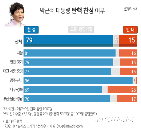 【서울=뉴시스】전진우 기자 = 10일 한국갤럽에 따르면 지난 7~9일 전국 성인 1007명을 대상으로 ‘박근혜 대통령 탄핵을 찬성하느냐'고 물은 결과, 79%가 찬성했으며 15%가 반대했다.  618tue@newsis.com 