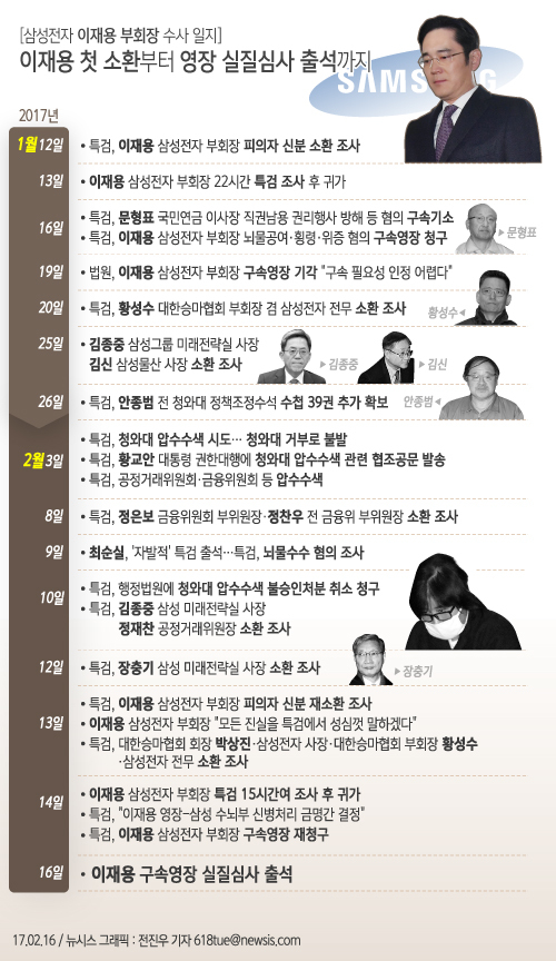 【서울=뉴시스】 삼성 최순실 게이트 사건…이재용 부회장 영장실질심사 출석까지. 