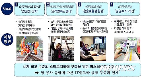 서울지하철 안전보강에 7조8000억 투입…'정시운행→안전운행' 패러다임 전환