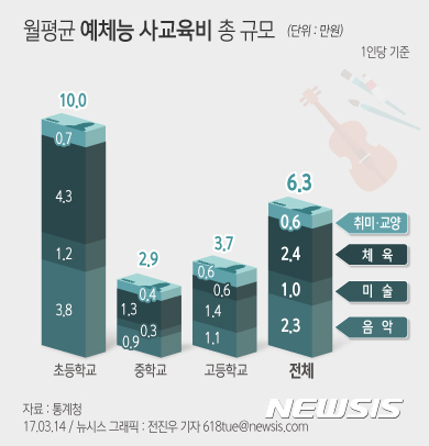 【서울=뉴시스】월평균 예체능 사교육비 규모. 자료=통계청