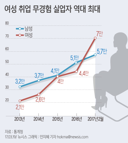 【서울=뉴시스】여성 취업 무경험 실업자 역대 최대. 자료:통계청 