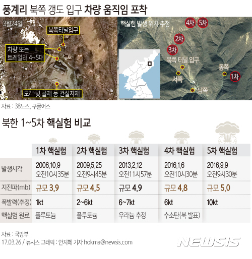 【서울=뉴시스】안지혜 기자 = 미국 북한전문매체 38노스는 24일(현지시간) 촬영한 북한 풍계리 핵실험장 일대 위성사진을 분석한 결과, 북쪽 갱도 입구에 4~5대의 차량 또는 트레일러가 있는 모습이 관측됐다고 25일 밝혔다.  hokma@newsis.com