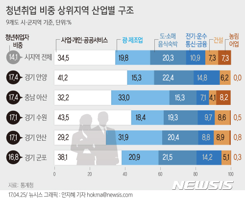 【서울=뉴시스】안지혜 기자 = 통계청이 25일 발표한 '2016 하반기 지역별고용조사'에 따르면 청년 취업자 비중이 가장 높은 안양시는 ‘사업·개인·공공서비스업’ 비중이 41.2%로 가장 높았으며 아산시, 안산시는 ‘광·제조업’ 비중이 각각 33.0%, 31.9%로 시지역 평균(19.8%)보다 높게 나타났다.  hokma@newsis.com 