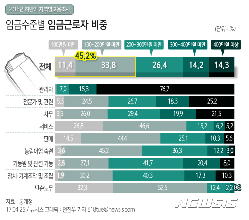 【서울=뉴시스】전진우 기자 = 25일 통계청이 발표한 '2016년 하반기 지역별고용조사'에 따르면 전체 임금근로자의 45%는 월급이 200만원 미만이다.  618tue@newsis.com 
