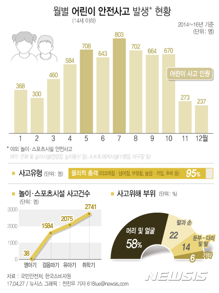【서울=뉴시스】전진우 기자 = 27일 국민안전처에 따르면 최근 3년간 야외 놀이·스포츠시설에서 14세 이하 어린이 안전사고는 총 6438건이 발생하였으며, 월별로 5월에 어린이들의 야외활동이 늘어나면서 708건 발생한 것으로 나타났다.  618tue@newsis.com 