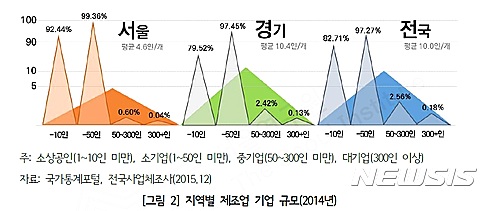 서울 제조업 전국서 가장 '영세'…'나홀로 제품' 기획·생산 여전