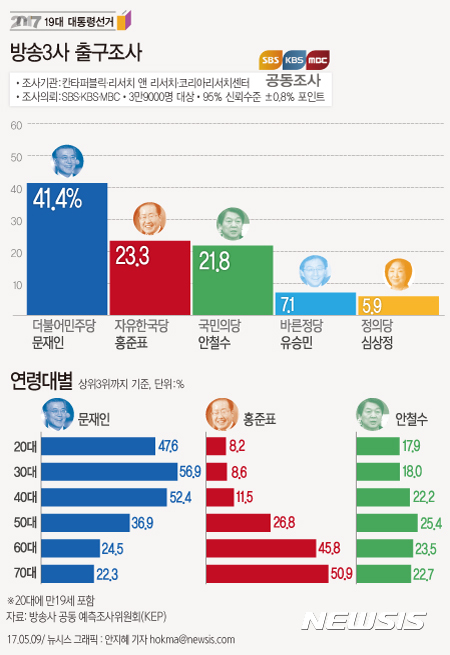 【서울=뉴시스】안지혜 기자 = 9일 제19대 대통령 선거에 대한 KBS·MBC·SBS 방송3사 출구조사 결과 문재인 더불어민주당 후보가 41.4%의 지지율을 기록, 2위 홍준표 자유한국당 후보(23.3%)를 18.1%p 앞서는 것으로 나타났다.   hokma@newsis.com 